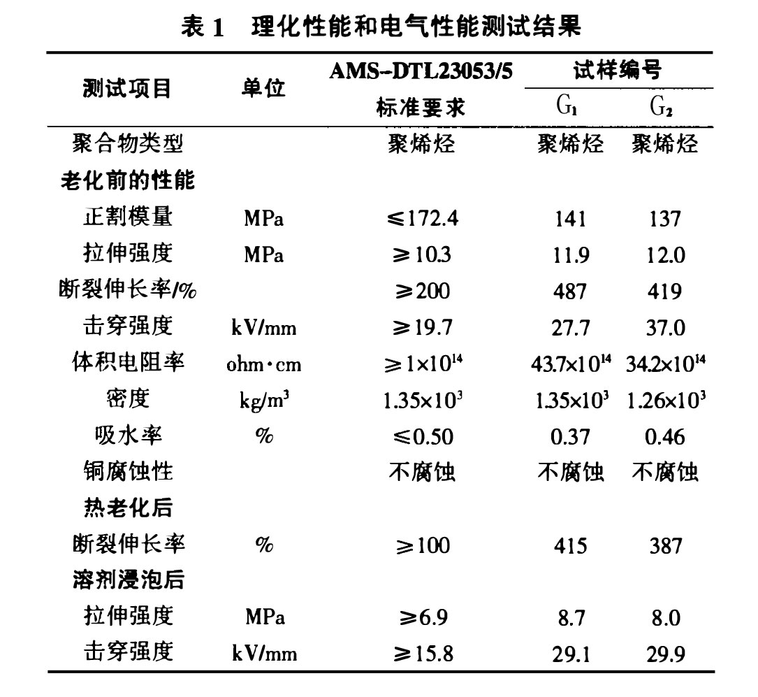 測試結果 表1