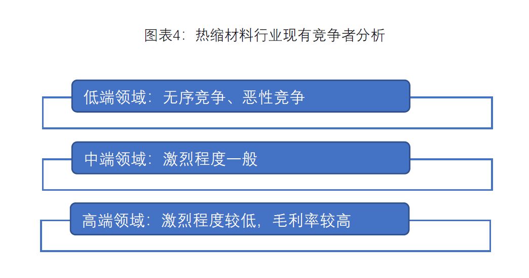圖表4：熱縮材料行業(yè)現(xiàn)有競(jìng)爭(zhēng)分析