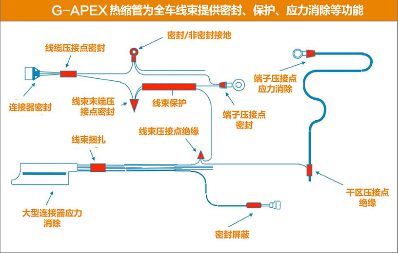 汽車(chē)線束用熱縮管