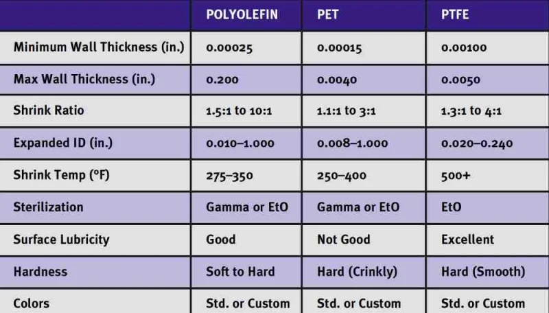 表 1. 用于熱縮管的聚烯烴、PET 和 PTFE 材料的比較。